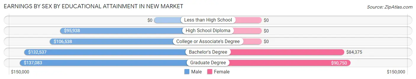 Earnings by Sex by Educational Attainment in New Market