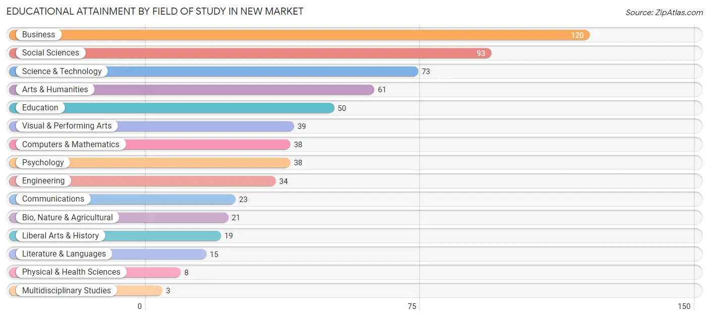 Educational Attainment by Field of Study in New Market