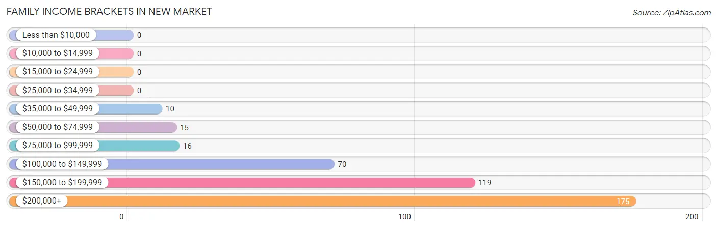 Family Income Brackets in New Market