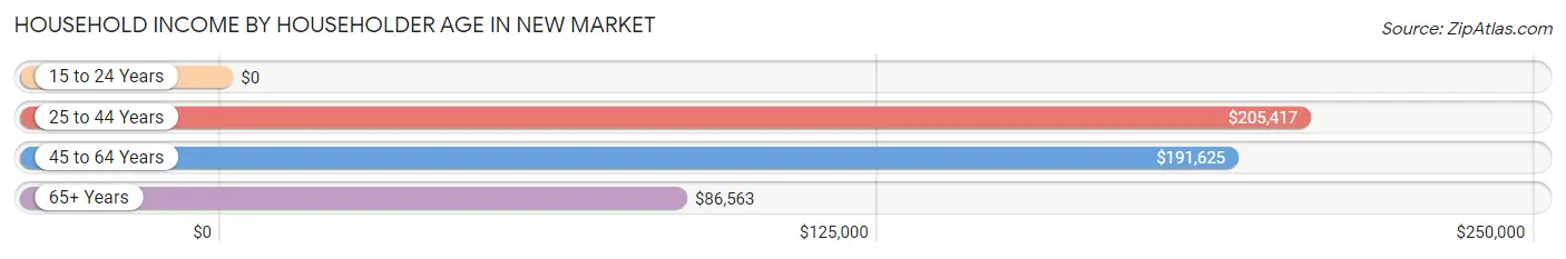 Household Income by Householder Age in New Market