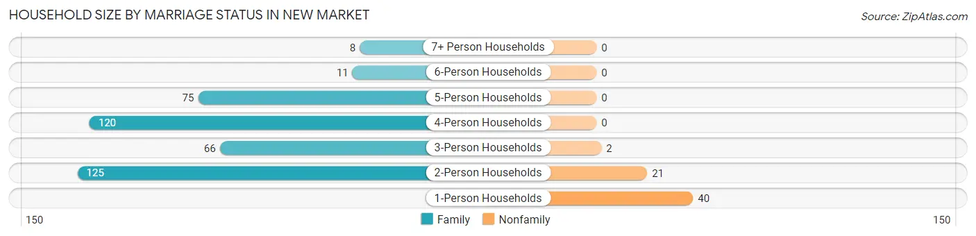 Household Size by Marriage Status in New Market