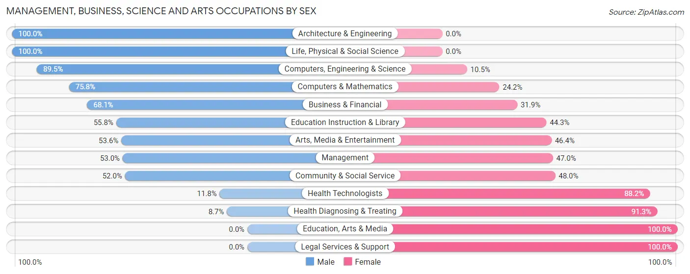 Management, Business, Science and Arts Occupations by Sex in New Market