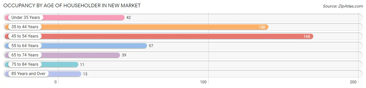 Occupancy by Age of Householder in New Market