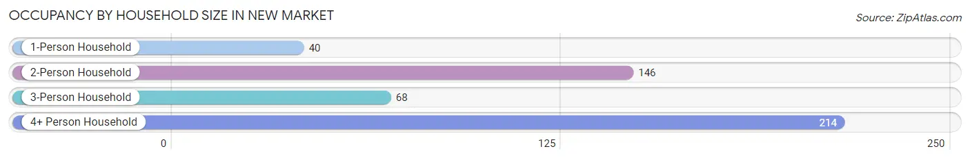 Occupancy by Household Size in New Market