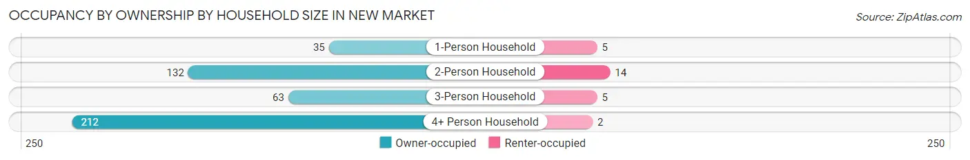 Occupancy by Ownership by Household Size in New Market