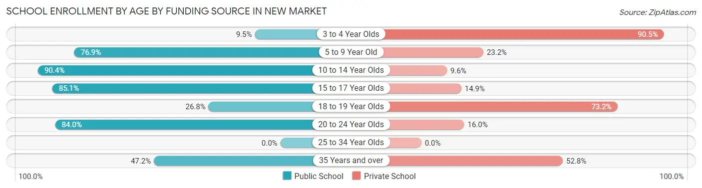 School Enrollment by Age by Funding Source in New Market