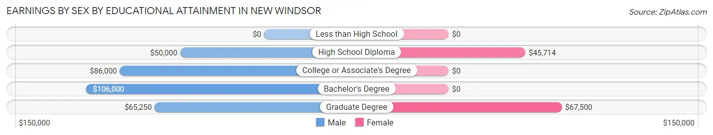 Earnings by Sex by Educational Attainment in New Windsor