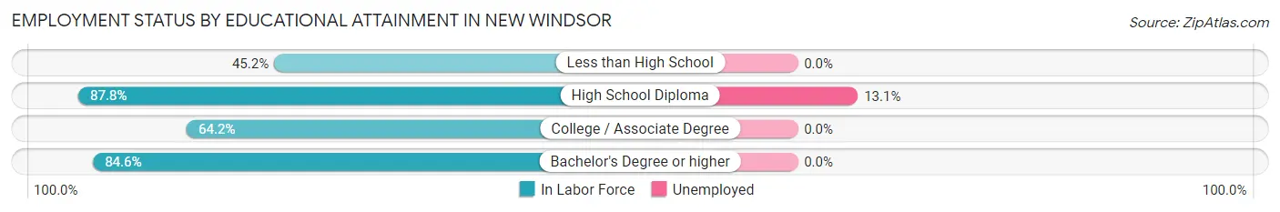Employment Status by Educational Attainment in New Windsor