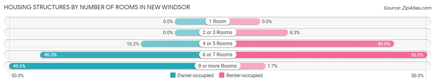 Housing Structures by Number of Rooms in New Windsor
