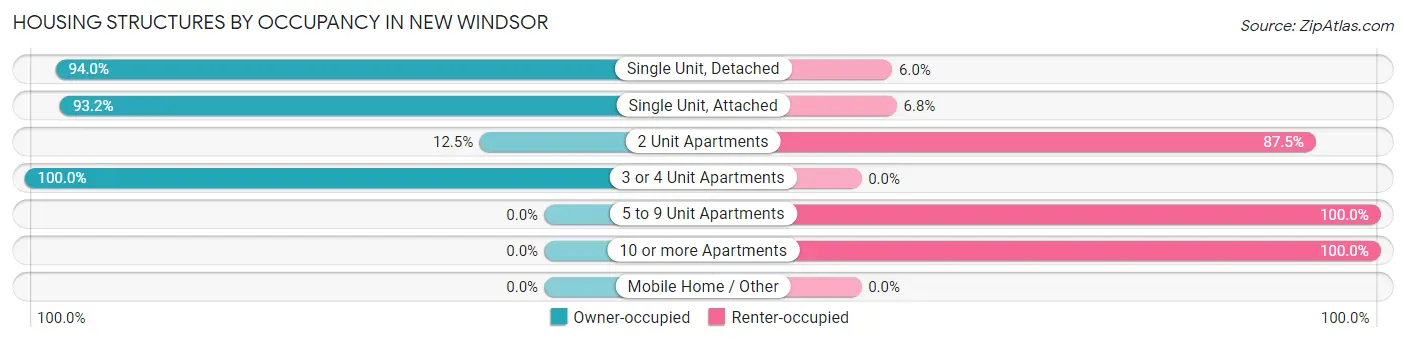 Housing Structures by Occupancy in New Windsor