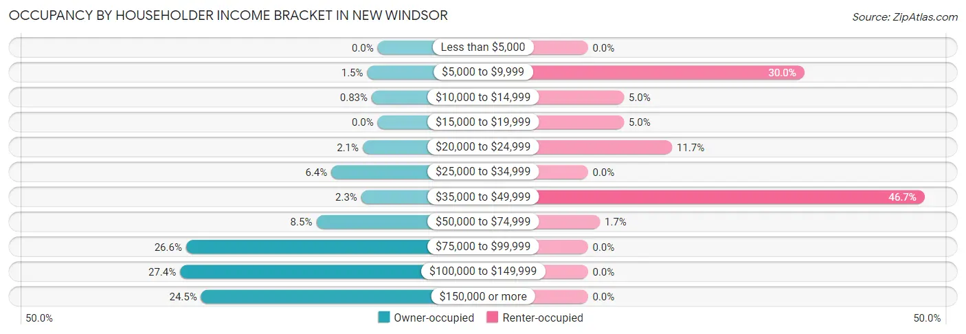Occupancy by Householder Income Bracket in New Windsor