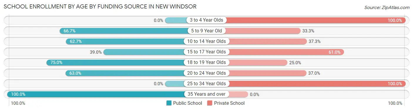 School Enrollment by Age by Funding Source in New Windsor