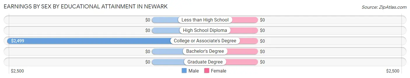 Earnings by Sex by Educational Attainment in Newark