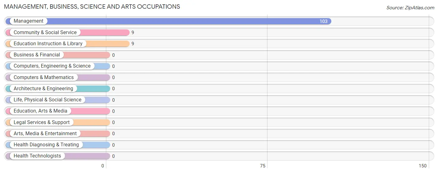 Management, Business, Science and Arts Occupations in Newark