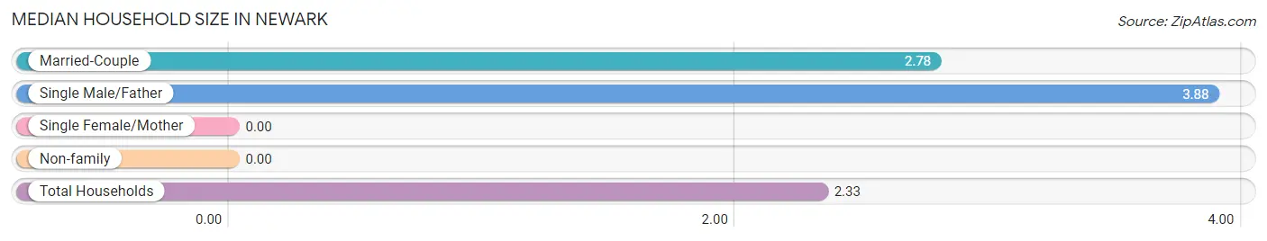 Median Household Size in Newark