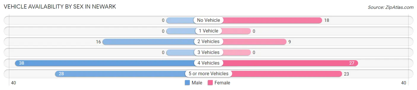 Vehicle Availability by Sex in Newark