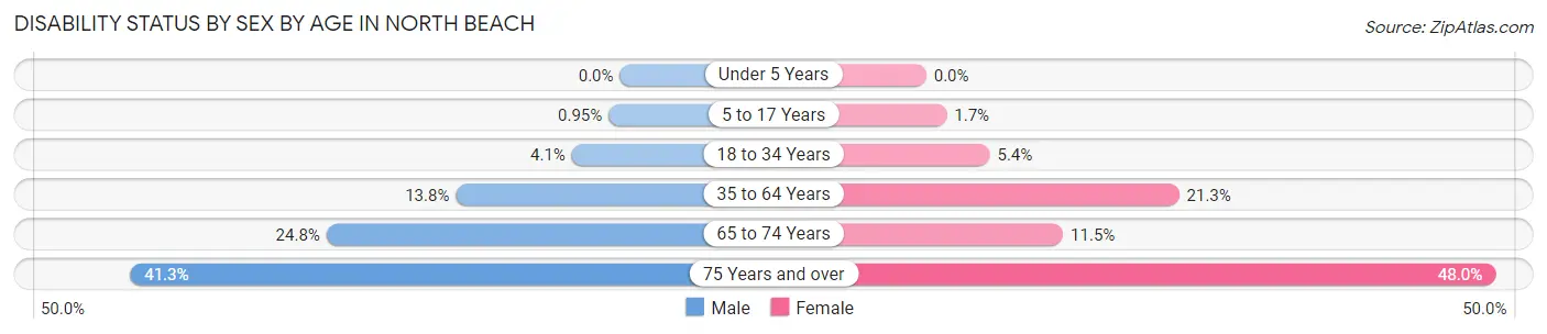 Disability Status by Sex by Age in North Beach