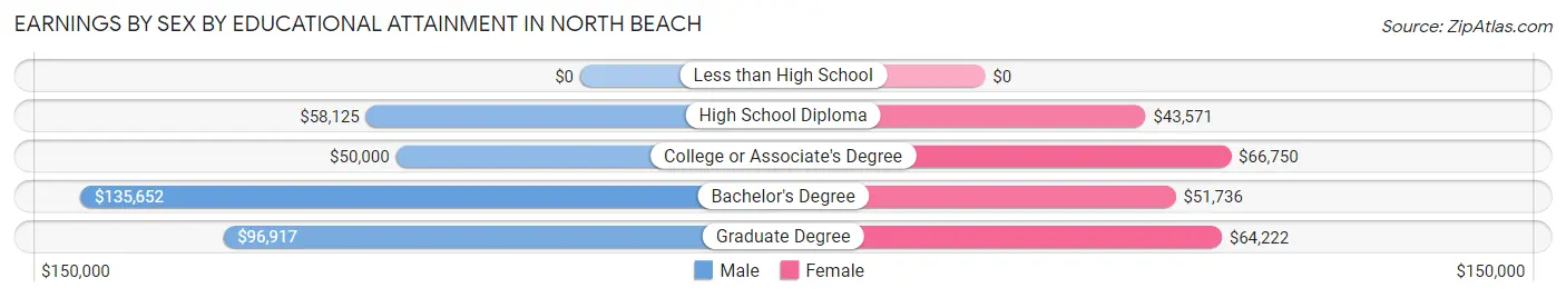 Earnings by Sex by Educational Attainment in North Beach
