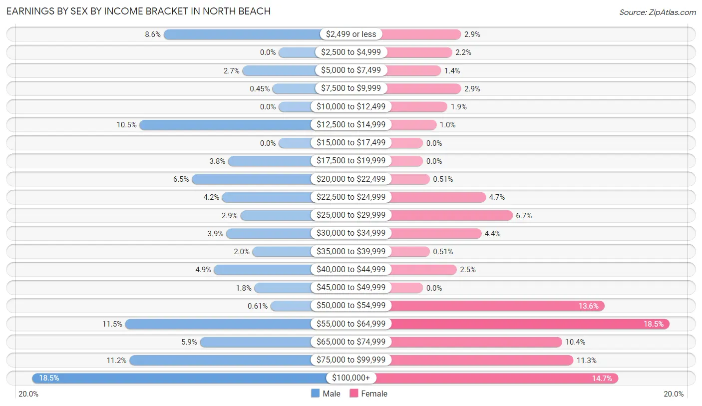 Earnings by Sex by Income Bracket in North Beach