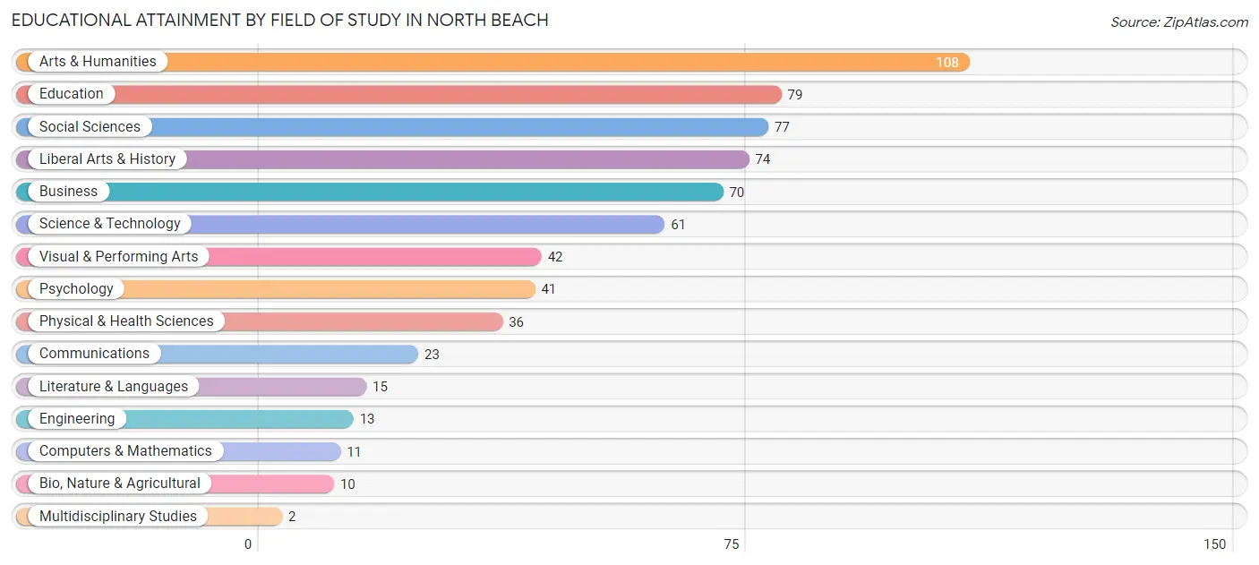 Educational Attainment by Field of Study in North Beach
