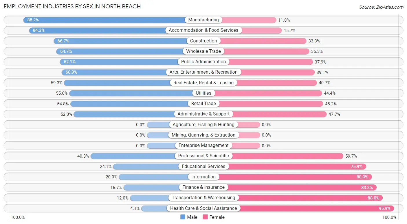 Employment Industries by Sex in North Beach