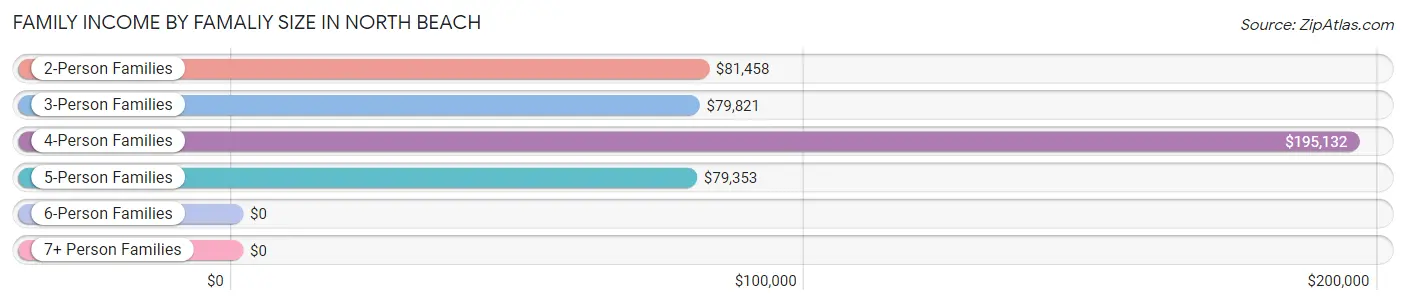Family Income by Famaliy Size in North Beach