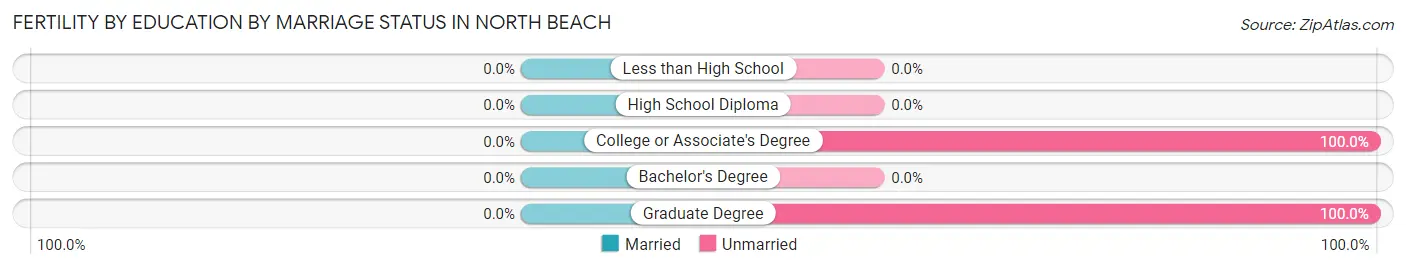 Female Fertility by Education by Marriage Status in North Beach
