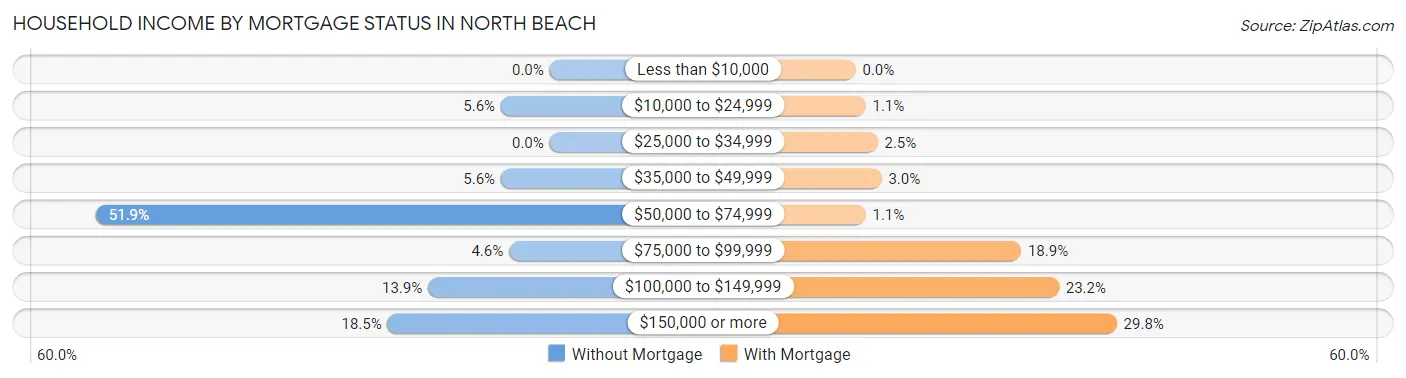 Household Income by Mortgage Status in North Beach