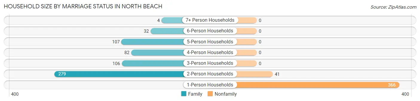 Household Size by Marriage Status in North Beach