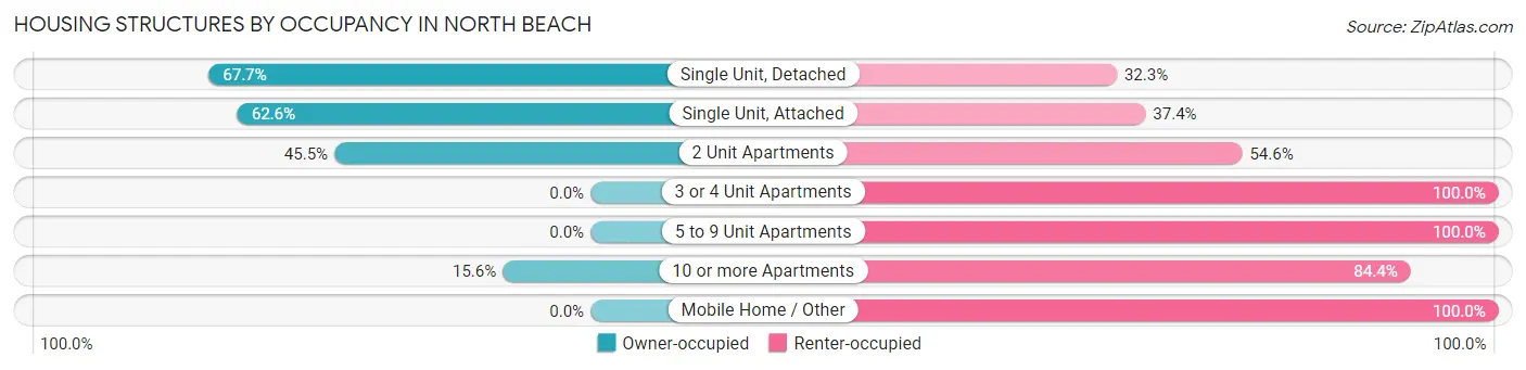 Housing Structures by Occupancy in North Beach