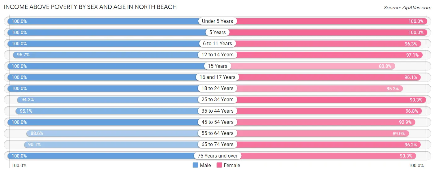 Income Above Poverty by Sex and Age in North Beach