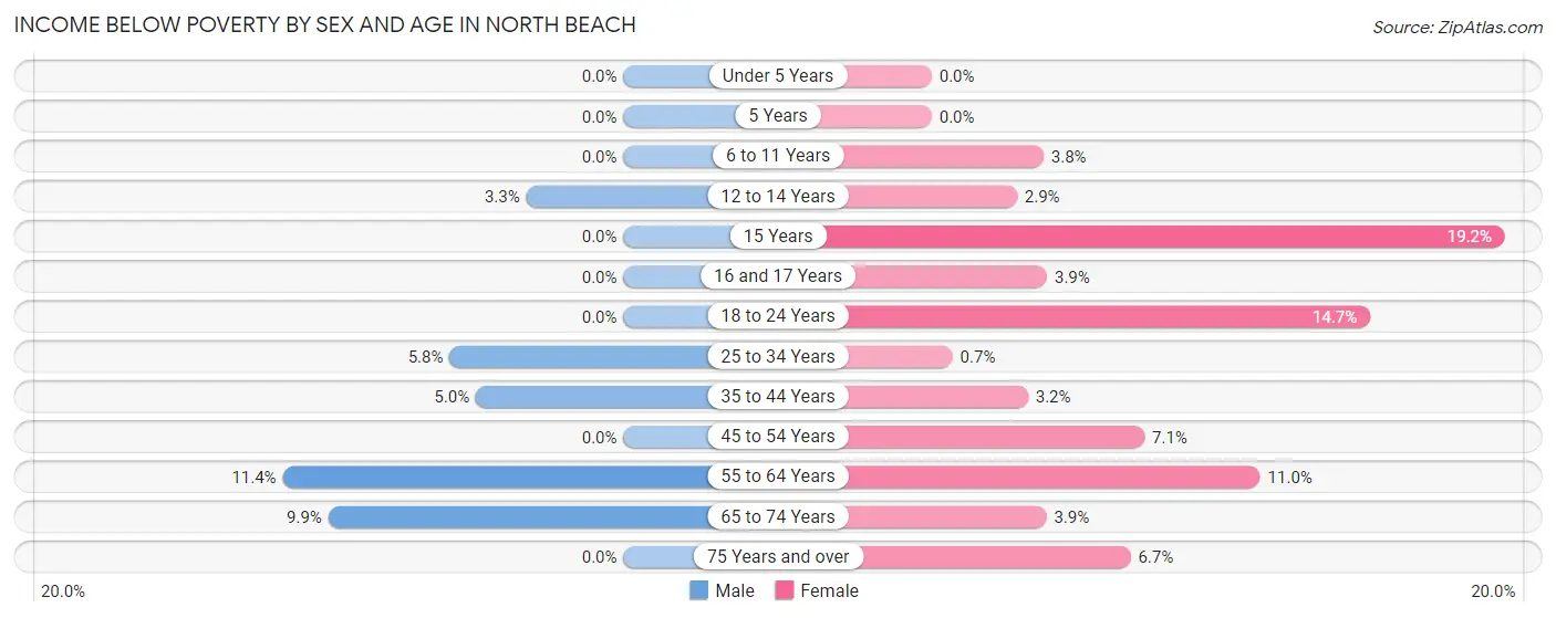 Income Below Poverty by Sex and Age in North Beach