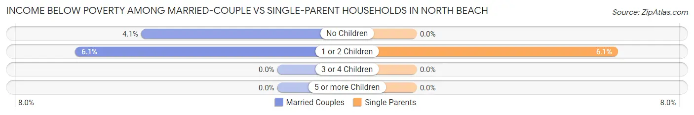 Income Below Poverty Among Married-Couple vs Single-Parent Households in North Beach