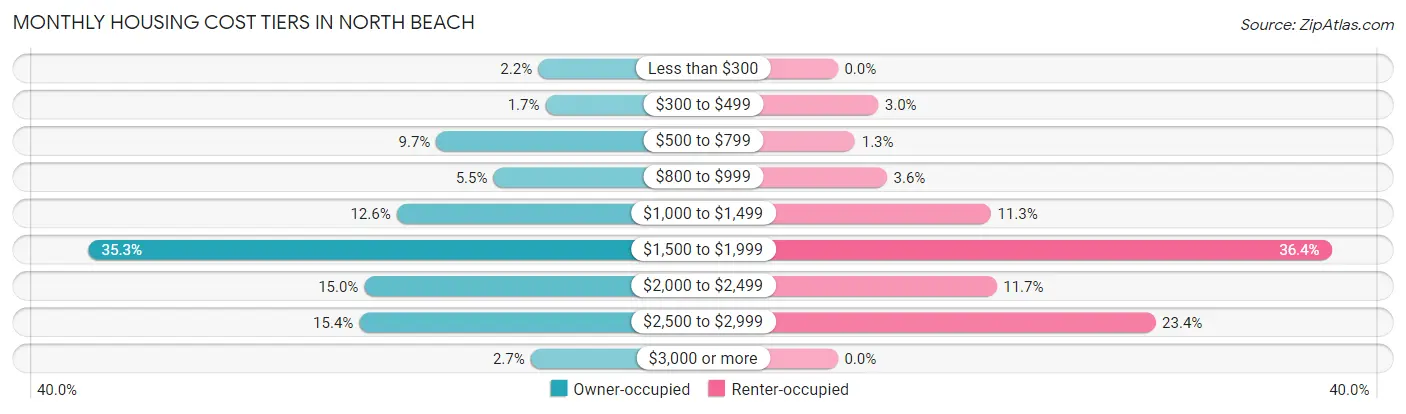 Monthly Housing Cost Tiers in North Beach