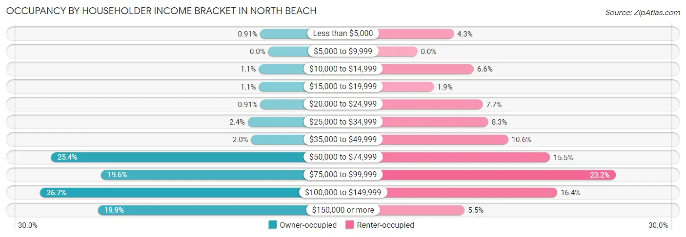 Occupancy by Householder Income Bracket in North Beach