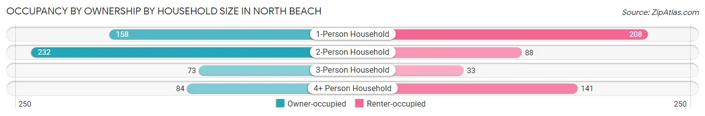 Occupancy by Ownership by Household Size in North Beach