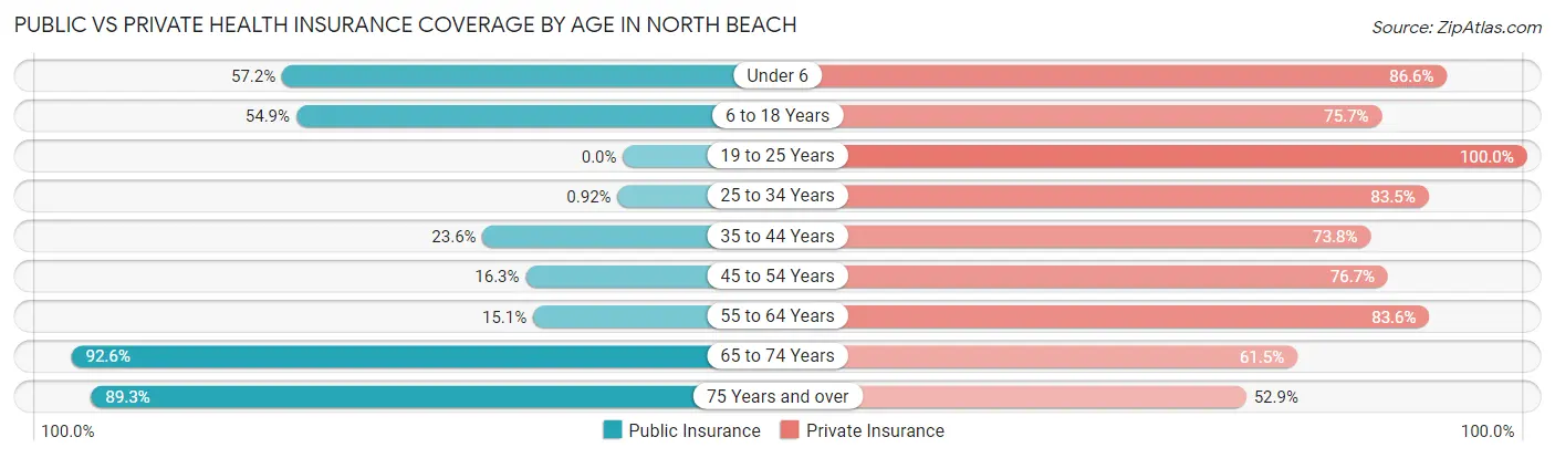 Public vs Private Health Insurance Coverage by Age in North Beach