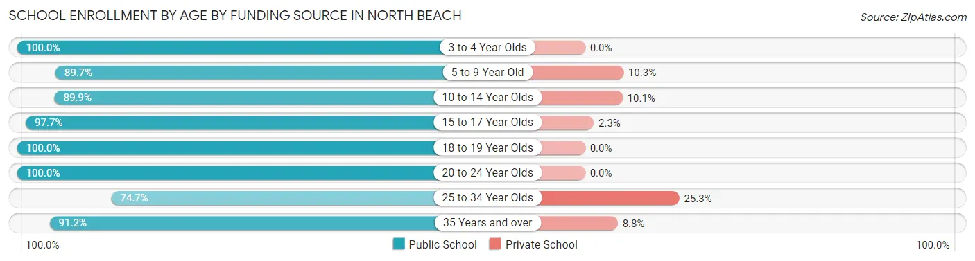 School Enrollment by Age by Funding Source in North Beach