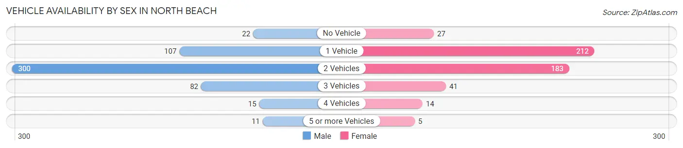 Vehicle Availability by Sex in North Beach