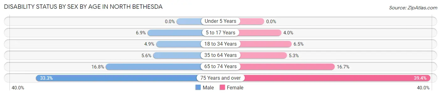 Disability Status by Sex by Age in North Bethesda