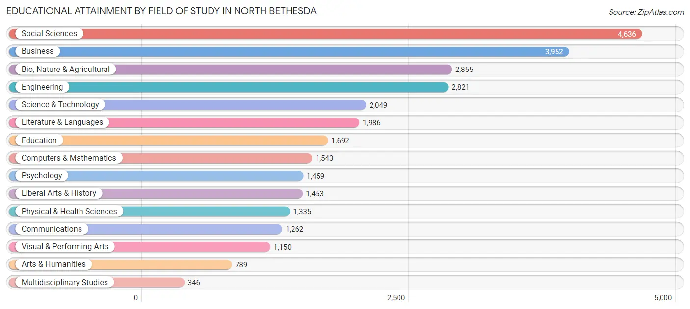 Educational Attainment by Field of Study in North Bethesda