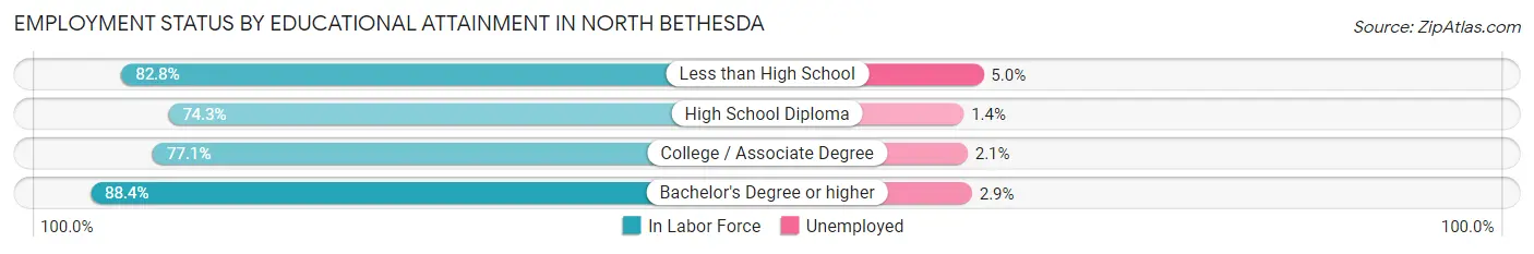 Employment Status by Educational Attainment in North Bethesda