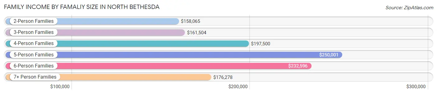 Family Income by Famaliy Size in North Bethesda