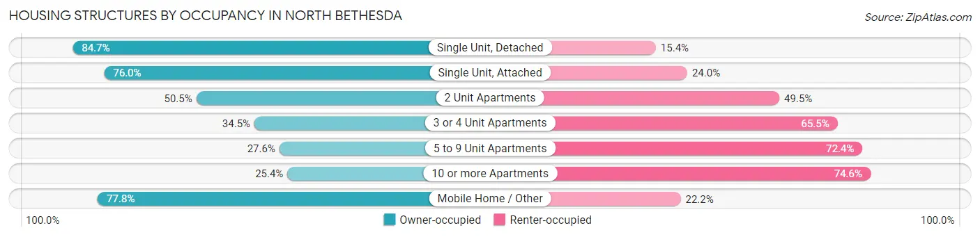 Housing Structures by Occupancy in North Bethesda