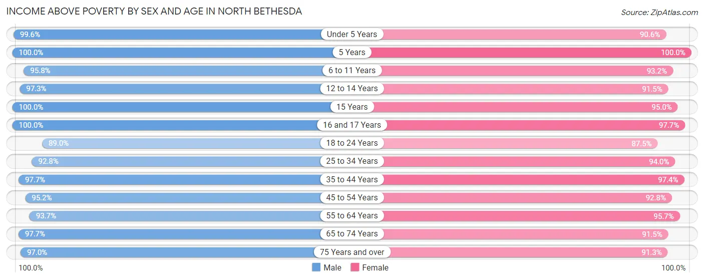 Income Above Poverty by Sex and Age in North Bethesda