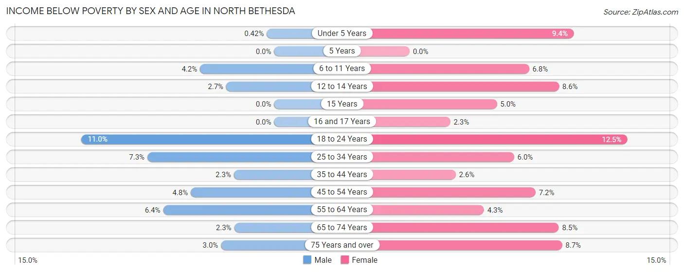 Income Below Poverty by Sex and Age in North Bethesda
