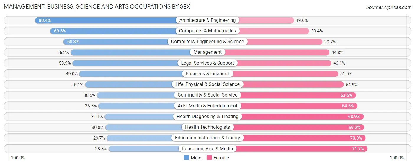Management, Business, Science and Arts Occupations by Sex in North Bethesda