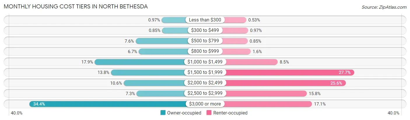 Monthly Housing Cost Tiers in North Bethesda