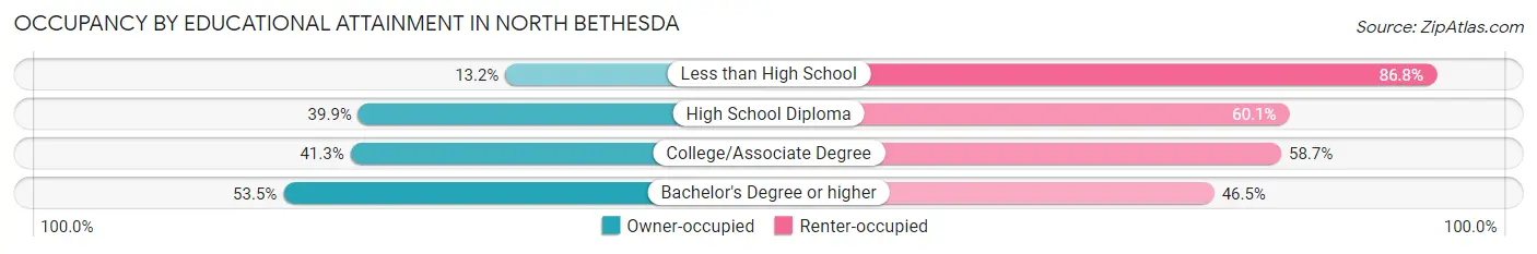 Occupancy by Educational Attainment in North Bethesda