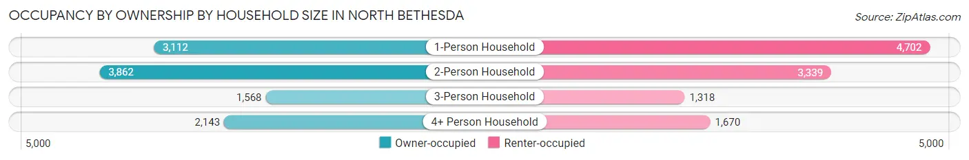 Occupancy by Ownership by Household Size in North Bethesda